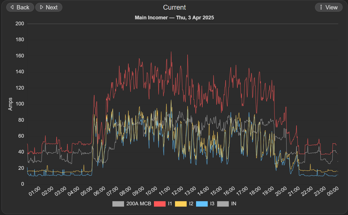 Current Profile Monitoring