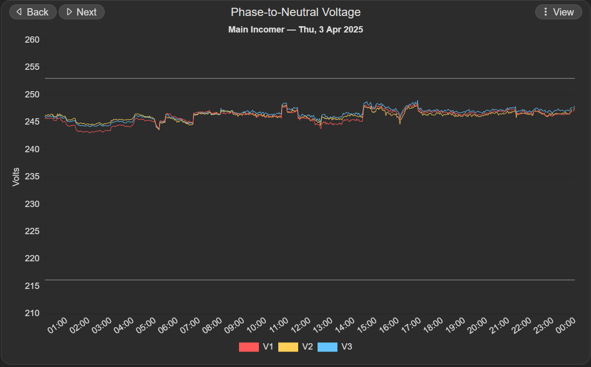 Voltage Profile Monitoring